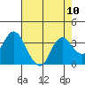 Pittsburg tide chart for Sunday, August 10, 2025