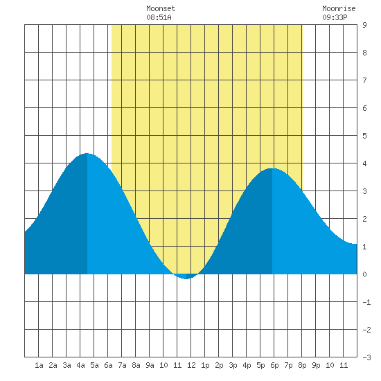 Pittsburg tide chart for Monday, August 11, 2025