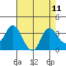 Pittsburg tide chart for Monday, August 11, 2025