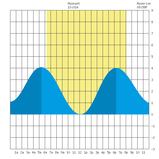 Pittsburg tide chart for Tuesday, August 12, 2025