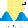 Pittsburg tide chart for Tuesday, August 12, 2025