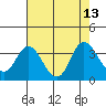 Pittsburg tide chart for Wednesday, August 13, 2025