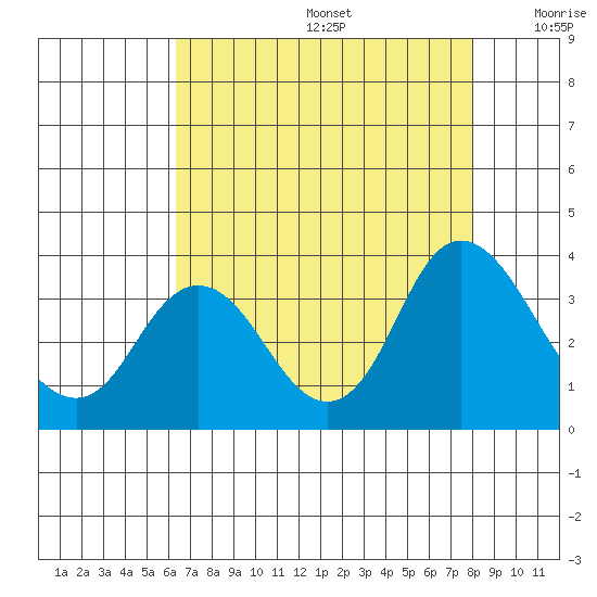 Pittsburg tide chart for Thursday, August 14, 2025