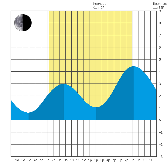 Pittsburg tide chart for Friday, August 15, 2025