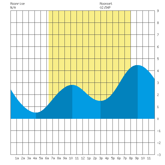 Pittsburg tide chart for Saturday, August 16, 2025