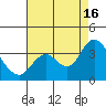 Pittsburg tide chart for Saturday, August 16, 2025