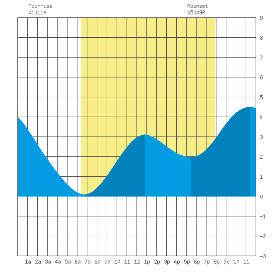 Pittsburg tide chart for Monday, August 18, 2025