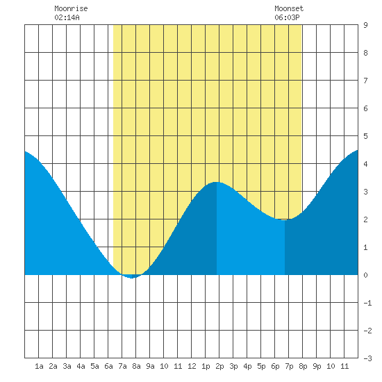 Pittsburg tide chart for Tuesday, August 19, 2025
