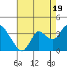 Pittsburg tide chart for Tuesday, August 19, 2025