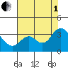 Pittsburg tide chart for Friday, August 1, 2025