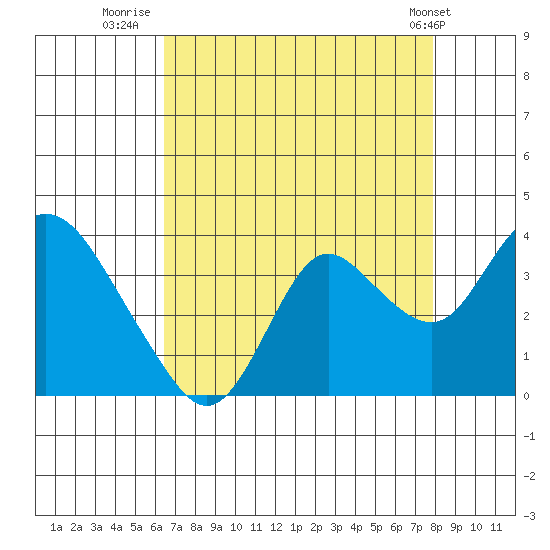 Pittsburg tide chart for Wednesday, August 20, 2025
