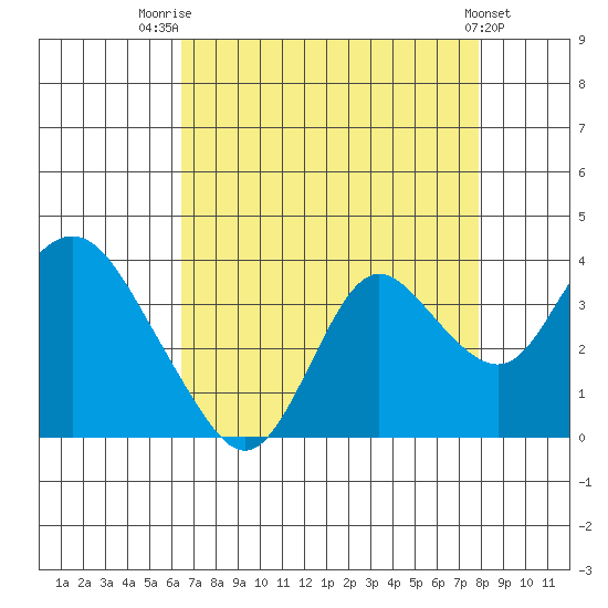 Pittsburg tide chart for Thursday, August 21, 2025