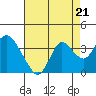 Pittsburg tide chart for Thursday, August 21, 2025