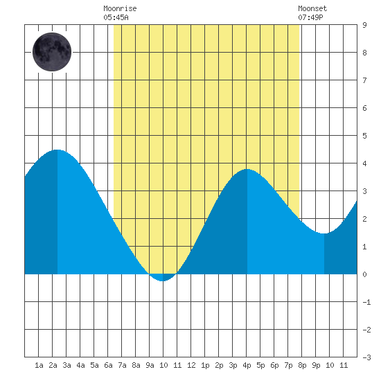 Pittsburg tide chart for Friday, August 22, 2025