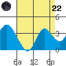 Pittsburg tide chart for Friday, August 22, 2025