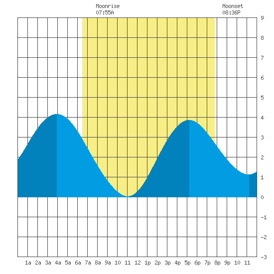 Pittsburg tide chart for Sunday, August 24, 2025