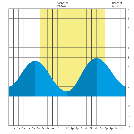 Pittsburg tide chart for Tuesday, August 26, 2025