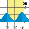 Pittsburg tide chart for Tuesday, August 26, 2025
