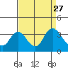 Pittsburg tide chart for Wednesday, August 27, 2025