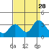 Pittsburg tide chart for Thursday, August 28, 2025