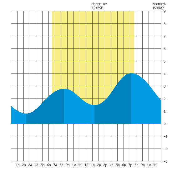 Pittsburg tide chart for Friday, August 29, 2025