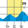 Pittsburg tide chart for Friday, August 29, 2025
