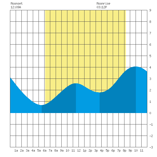 Pittsburg tide chart for Saturday, August 2, 2025