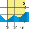 Pittsburg tide chart for Saturday, August 2, 2025