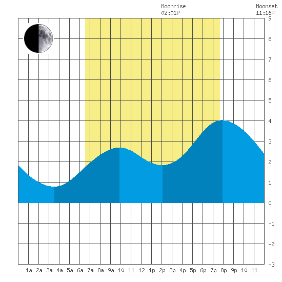 Pittsburg tide chart for Saturday, August 30, 2025