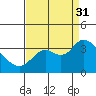 Pittsburg tide chart for Sunday, August 31, 2025