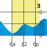 Pittsburg tide chart for Sunday, August 3, 2025