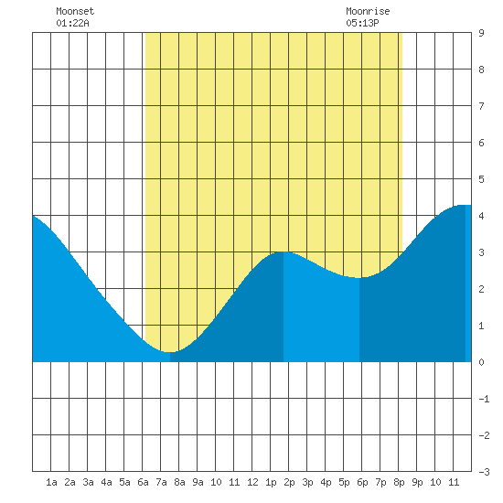 Pittsburg tide chart for Monday, August 4, 2025