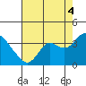 Pittsburg tide chart for Monday, August 4, 2025