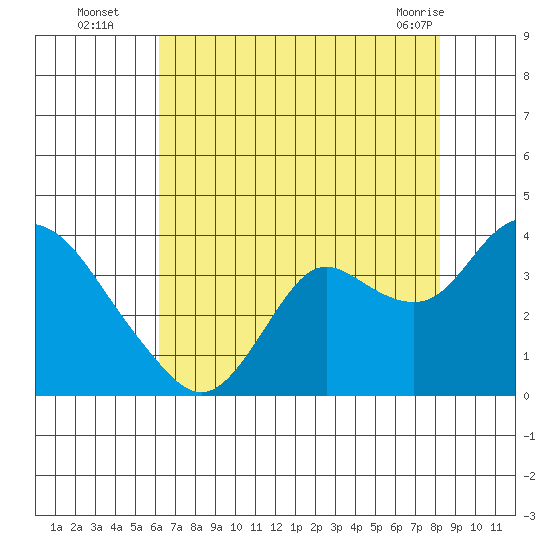 Pittsburg tide chart for Tuesday, August 5, 2025