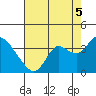 Pittsburg tide chart for Tuesday, August 5, 2025