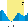 Pittsburg tide chart for Thursday, August 7, 2025