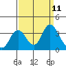 Pittsburg tide chart for Thursday, September 11, 2025