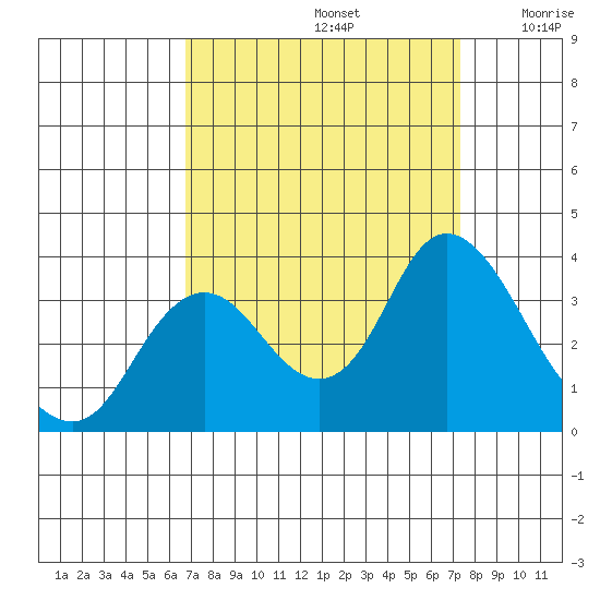 Pittsburg tide chart for Friday, September 12, 2025
