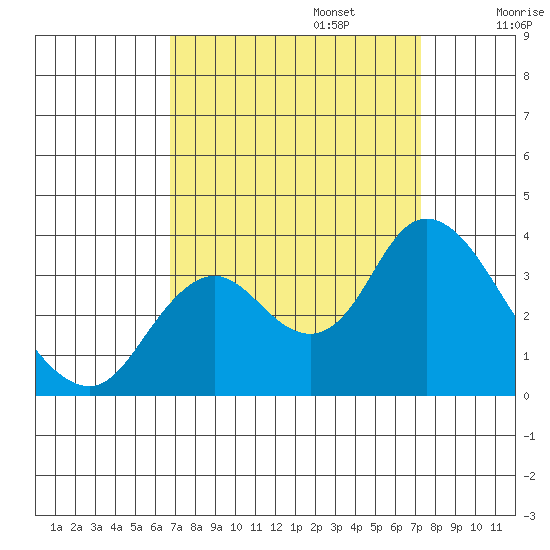 Pittsburg tide chart for Saturday, September 13, 2025
