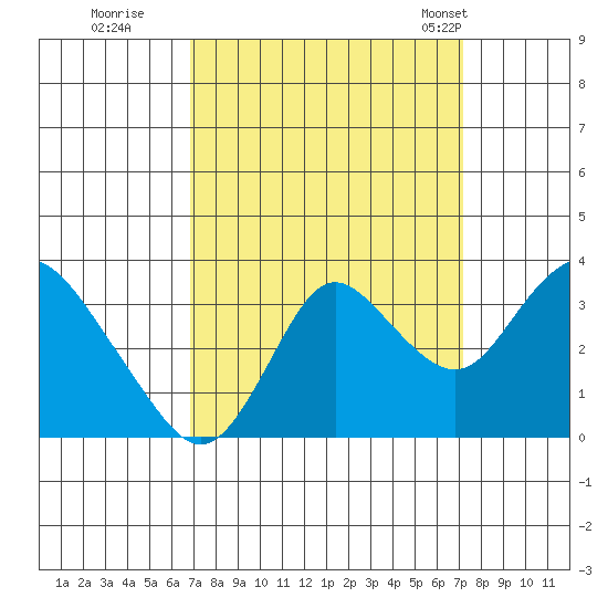 Pittsburg tide chart for Wednesday, September 17, 2025