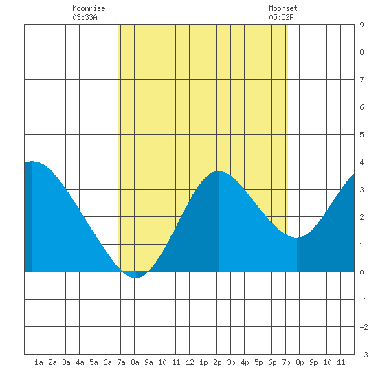 Pittsburg tide chart for Thursday, September 18, 2025