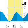Pittsburg tide chart for Thursday, September 18, 2025