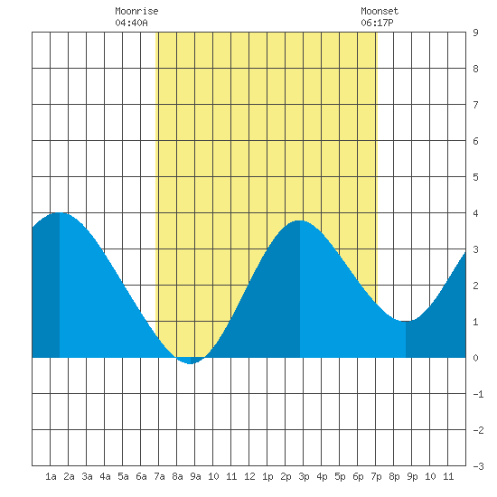 Pittsburg tide chart for Friday, September 19, 2025