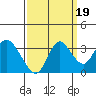 Pittsburg tide chart for Friday, September 19, 2025
