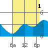 Pittsburg tide chart for Monday, September 1, 2025