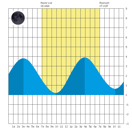 Pittsburg tide chart for Sunday, September 21, 2025