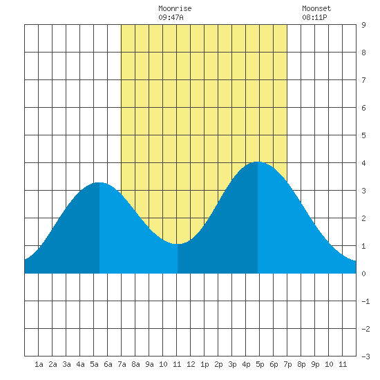 Pittsburg tide chart for Wednesday, September 24, 2025