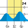 Pittsburg tide chart for Wednesday, September 24, 2025