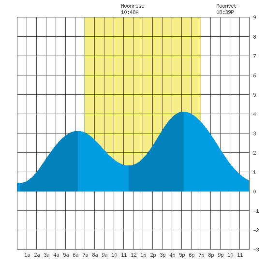 Pittsburg tide chart for Thursday, September 25, 2025