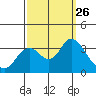 Pittsburg tide chart for Friday, September 26, 2025